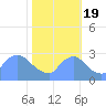 Tide chart for Washington, Potomac River, Washington D.C. on 2022/10/19