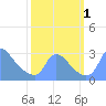 Tide chart for Washington, Potomac River, Washington D.C. on 2022/10/1