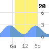 Tide chart for Washington, Potomac River, Washington D.C. on 2022/10/20