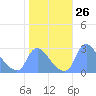 Tide chart for Washington, Potomac River, Washington D.C. on 2022/10/26