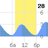Tide chart for Washington, Potomac River, Washington D.C. on 2022/10/28