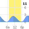 Tide chart for Washington, Potomac River, Washington D.C. on 2023/01/11