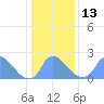 Tide chart for Washington, Potomac River, Washington D.C. on 2023/01/13