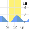 Tide chart for Washington, Potomac River, Washington D.C. on 2023/01/15