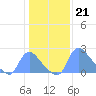 Tide chart for Washington, Potomac River, Washington D.C. on 2023/01/21