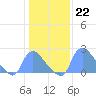 Tide chart for Washington, Potomac River, Washington D.C. on 2023/01/22