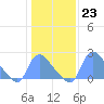 Tide chart for Washington, Potomac River, Washington D.C. on 2023/01/23