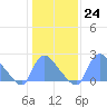 Tide chart for Washington, Potomac River, Washington D.C. on 2023/01/24
