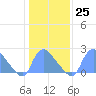 Tide chart for Washington, Potomac River, Washington D.C. on 2023/01/25