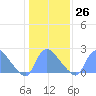 Tide chart for Washington, Potomac River, Washington D.C. on 2023/01/26
