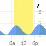 Tide chart for Washington, Potomac River, Washington D.C. on 2023/01/7