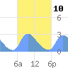 Tide chart for Washington, Potomac River, Washington D.C. on 2023/03/10