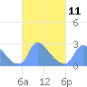 Tide chart for Washington, Potomac River, Washington D.C. on 2023/03/11