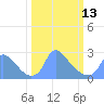 Tide chart for Washington, Potomac River, Washington D.C. on 2023/03/13