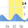 Tide chart for Washington, Potomac River, Washington D.C. on 2023/03/14