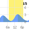 Tide chart for Washington, Potomac River, Washington D.C. on 2023/03/15