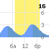 Tide chart for Washington, Potomac River, Washington D.C. on 2023/03/16