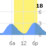 Tide chart for Washington, Potomac River, Washington D.C. on 2023/03/18