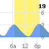 Tide chart for Washington, Potomac River, Washington D.C. on 2023/03/19