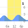 Tide chart for Washington, Potomac River, Washington D.C. on 2023/03/1