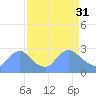 Tide chart for Washington, Potomac River, Washington D.C. on 2023/03/31