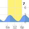Tide chart for Washington, Potomac River, Washington D.C. on 2023/03/7