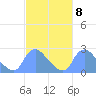 Tide chart for Washington, Potomac River, Washington D.C. on 2023/03/8