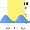 Tide chart for Washington, Potomac River, Washington D.C. on 2023/04/15
