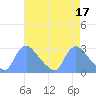 Tide chart for Washington, Potomac River, Washington D.C. on 2023/04/17
