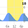 Tide chart for Washington, Potomac River, Washington D.C. on 2023/04/18