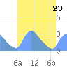 Tide chart for Washington, Potomac River, Washington D.C. on 2023/04/23