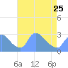 Tide chart for Washington, Potomac River, Washington D.C. on 2023/04/25