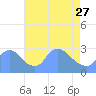 Tide chart for Washington, Potomac River, Washington D.C. on 2023/04/27