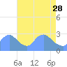 Tide chart for Washington, Potomac River, Washington D.C. on 2023/04/28