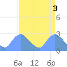 Tide chart for Washington, Potomac River, Washington D.C. on 2023/04/3