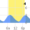 Tide chart for Washington, Potomac River, Washington D.C. on 2023/04/4