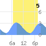 Tide chart for Washington, Potomac River, Washington D.C. on 2023/04/5
