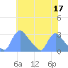 Tide chart for Washington, Potomac River, Washington D.C. on 2023/05/17