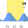 Tide chart for Washington, Potomac River, Washington D.C. on 2023/05/18