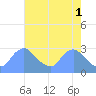 Tide chart for Washington, Potomac River, Washington D.C. on 2023/05/1