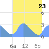 Tide chart for Washington, Potomac River, Washington D.C. on 2023/05/23