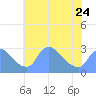 Tide chart for Washington, Potomac River, Washington D.C. on 2023/05/24