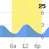 Tide chart for Washington, Potomac River, Washington D.C. on 2023/05/25