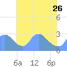 Tide chart for Washington, Potomac River, Washington D.C. on 2023/05/26