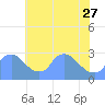 Tide chart for Washington, Potomac River, Washington D.C. on 2023/05/27