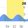 Tide chart for Washington, Potomac River, Washington D.C. on 2023/05/28
