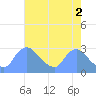 Tide chart for Washington, Potomac River, Washington D.C. on 2023/05/2
