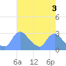 Tide chart for Washington, Potomac River, Washington D.C. on 2023/05/3