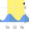 Tide chart for Washington, Potomac River, Washington D.C. on 2023/05/4