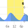 Tide chart for Washington, Potomac River, Washington D.C. on 2023/05/6